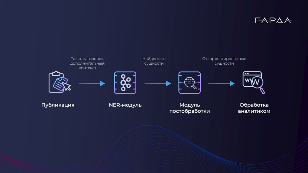 Схема обработки публикаций