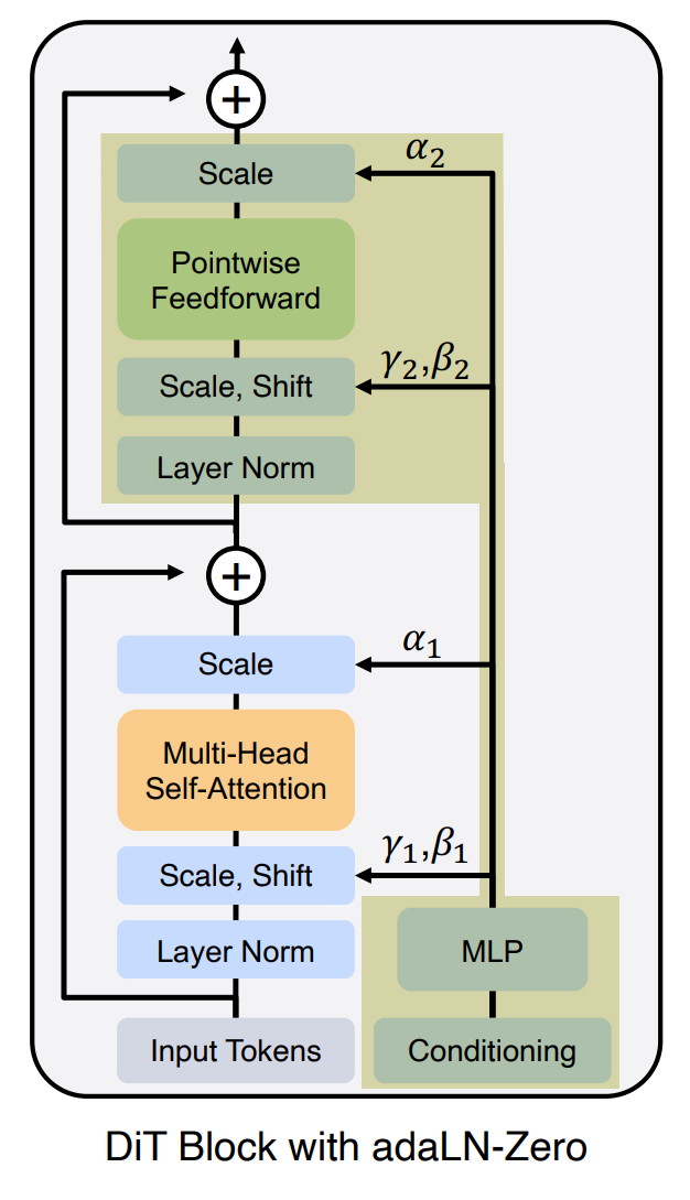 Долгая дорога к DiT (часть 3) - 1 Долгая дорога к DiT (часть 3) - 1