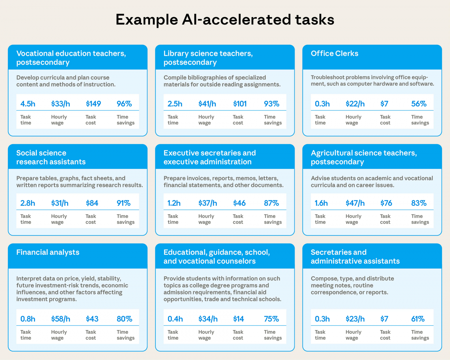 Оценочное время выполнения задачи по версии Claude, средняя почасовая ставка по профессии, расчётная стоимость задачи и экономия времени для девяти различных задач. Время выполнения задачи оценивалось путём запроса к Claude с просьбой предсказать, сколько времени профессиональному специалисту потребовалось бы на выполнение задачи без помощи ИИ. Почасовая ставка взята из данных Статистики занятости и заработной платы по профессиям (Occupational Employment and Wage Statistics, OEWS) за май 2024 года. Стоимость задачи рассчитывалась путём умножения оценочного времени выполнения на почасовую ставку. Экономия времени определялась на основе оценки времени, фактически затраченного пользователем на выполнение задачи с ИИ, по формуле:1 – (время с ИИ / время без ИИ). 