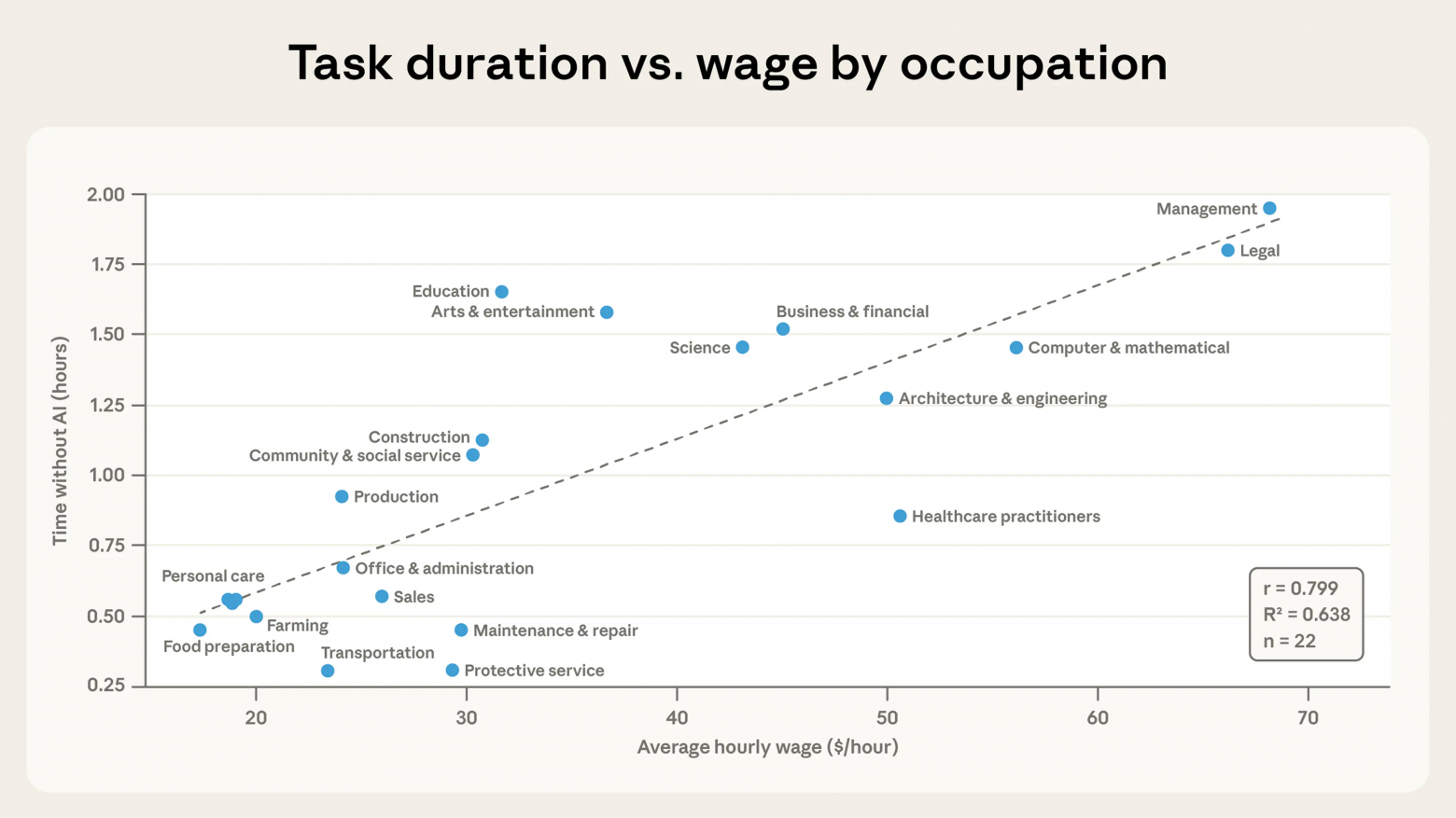 Корреляция между средней почасовой ставкой в профессиональной категории и средней продолжительностью задачи, оценённой Claude в нашей выборке. Категории профессий с более высокой оплатой труда (например, управление и юриспруденция) в нашей выборке связаны с более сложными и длительными задачами (коэффициент корреляции r=0,8).