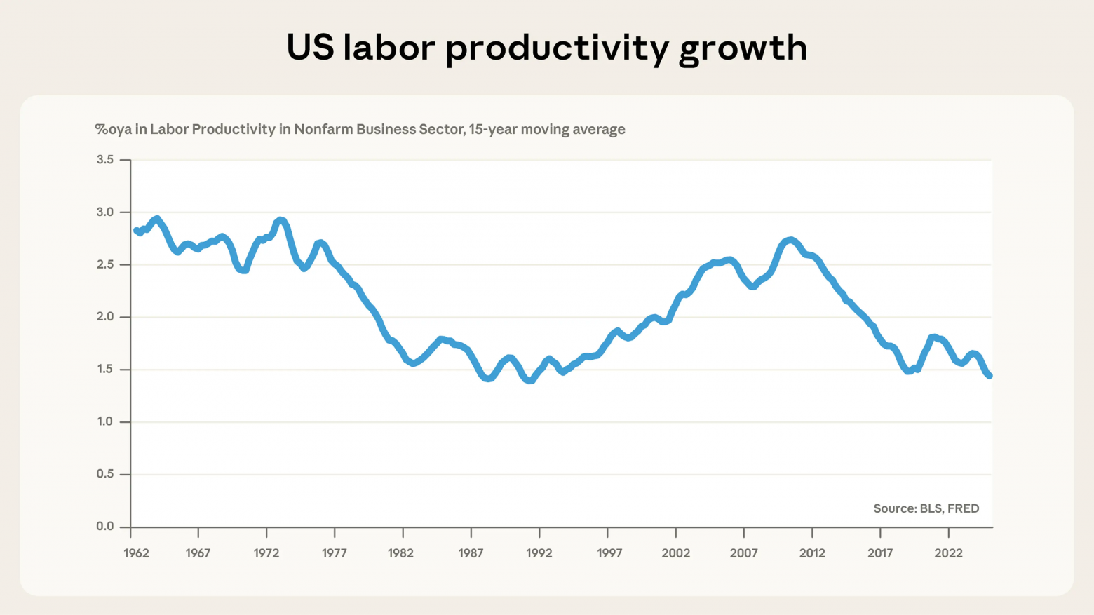 Рост производительности труда в секторе несельскохозяйственного бизнеса. График показывает пятилетние скользящие средние годовых темпов роста производительности труда.Наблюдается общий спад: с почти 3 % в 1960-х годах до примерно 1,5 % в последние несколько лет.
