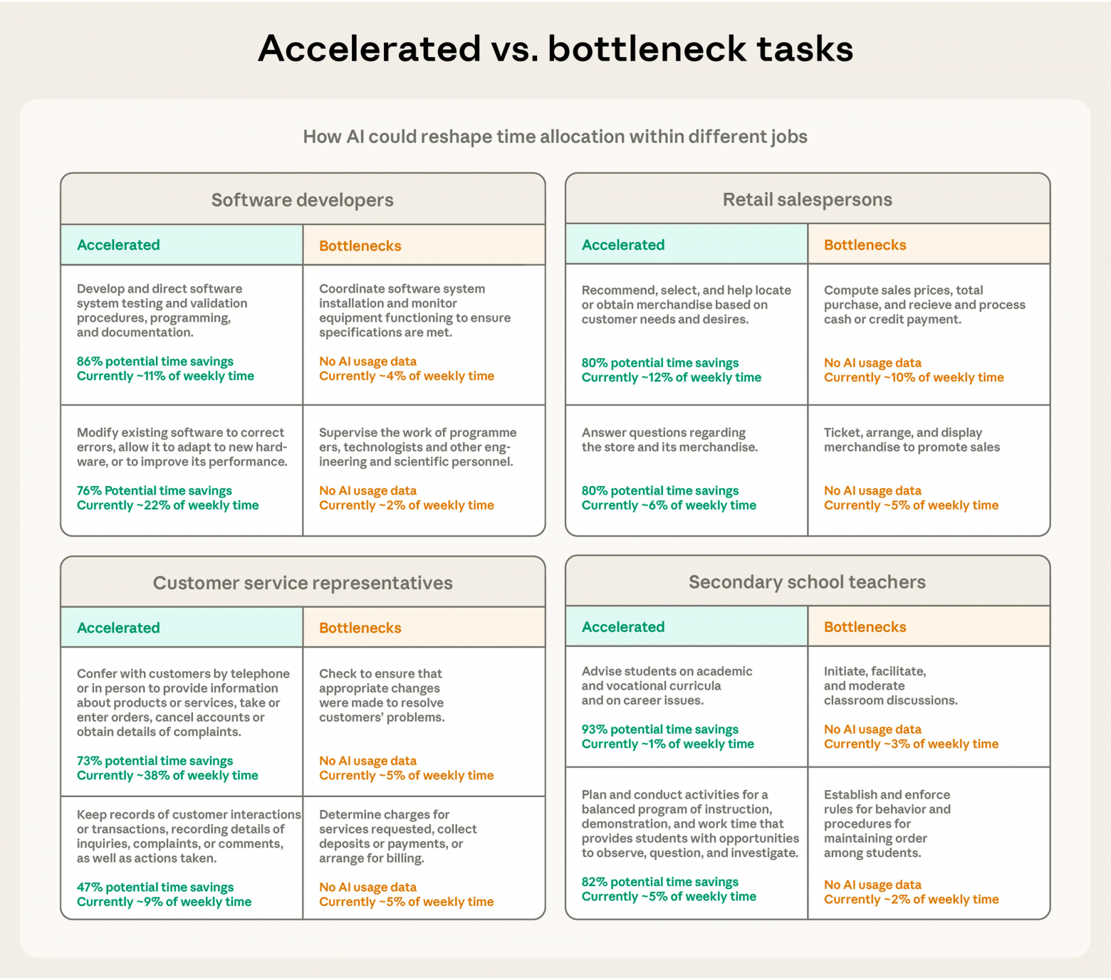 Четыре различные профессии с указанием «ускоряемых» задач, по которым возможна значительная экономия времени, и потенциальных «узких мест» — задач, которые не встречаются в нашей выборке. Например, у инженеров-программистов оценки показывают большую экономию времени при разработке и отладке программного обеспечения, но не при управлении другими программистами. Доли времени, затрачиваемого на задачи в течение недели, оценены с помощью Claude (см. предыдущий раздел).