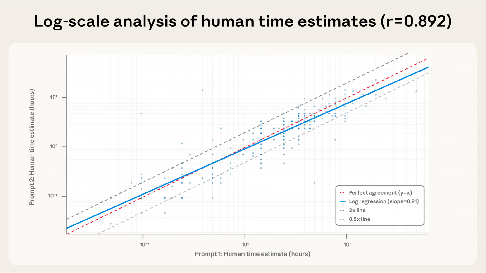 Оценки Claude времени выполнения задач человеком демонстрируют высокую корреляцию при использовании различных формулировок запросов. В запросе 1 Claude просили оценить, сколько времени понадобилось бы «сотруднику с соответствующими навыками» для завершения задачи, а в запросе 2 — сколько времени потребовалось бы «человеку-исполнителю», «компетентному в соответствующей области». Эти два варианта запросов показали корреляцию 0,89 в логарифмическом масштабе, что свидетельствует о высокой степени согласованности оценок. Анализ проводился на скриптах диалогов с Claude.ai, предоставленных пользователями, давшими согласие на использование своих данных в исследовательских целях.