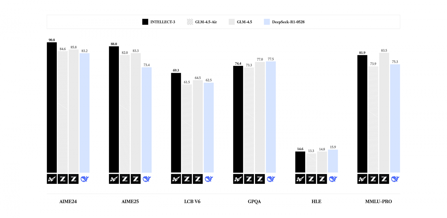 Prime Intellect представила INTELLECT-3: 106 миллиардов параметров и суперспособности в reasoning - 1