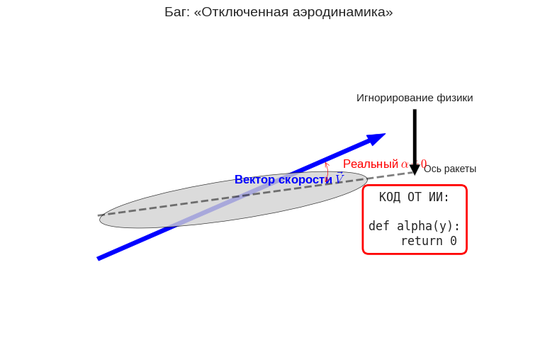 ИИ написал аэродинамику и выключил ее сам