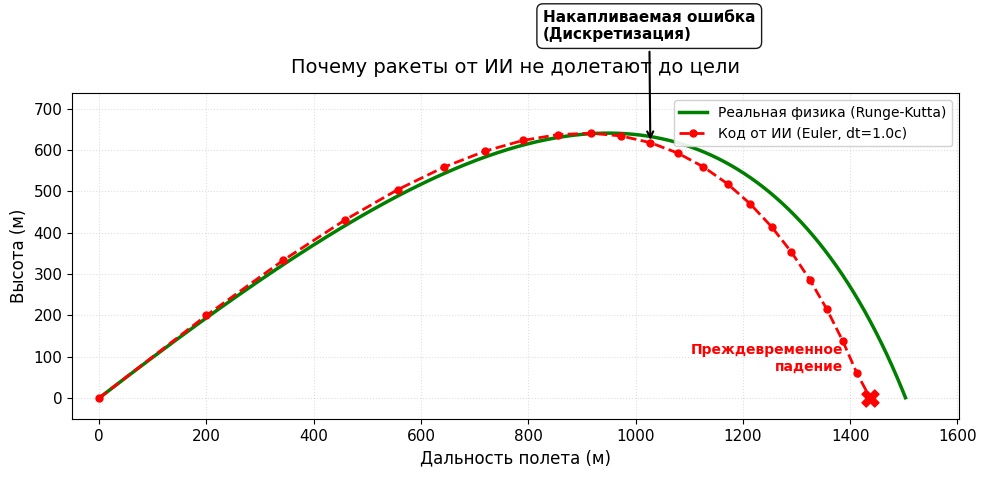 Джун наоборот или разоблачение главного мифа вайб-кодинга - 6