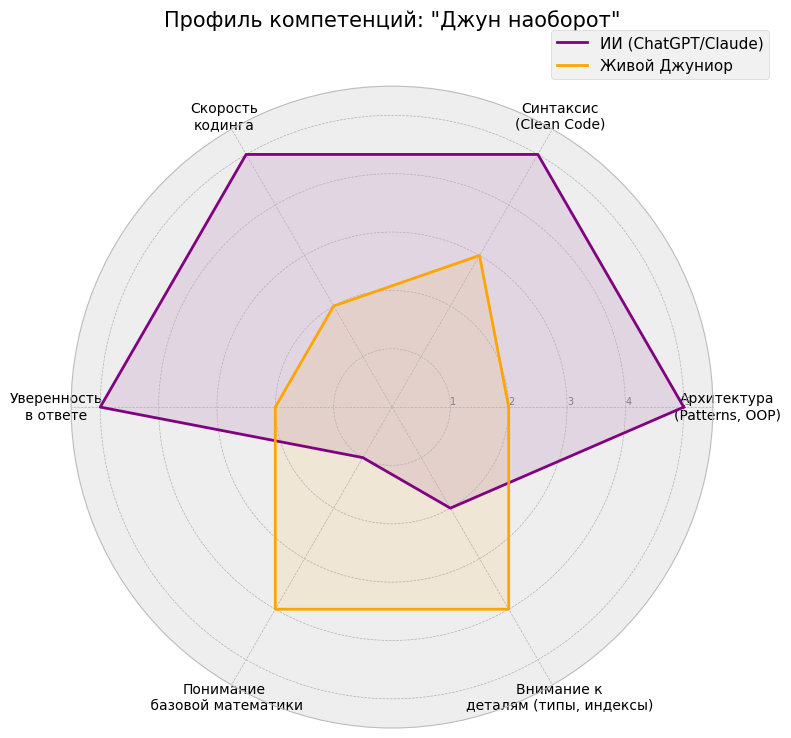 ИИ как джун наоборот