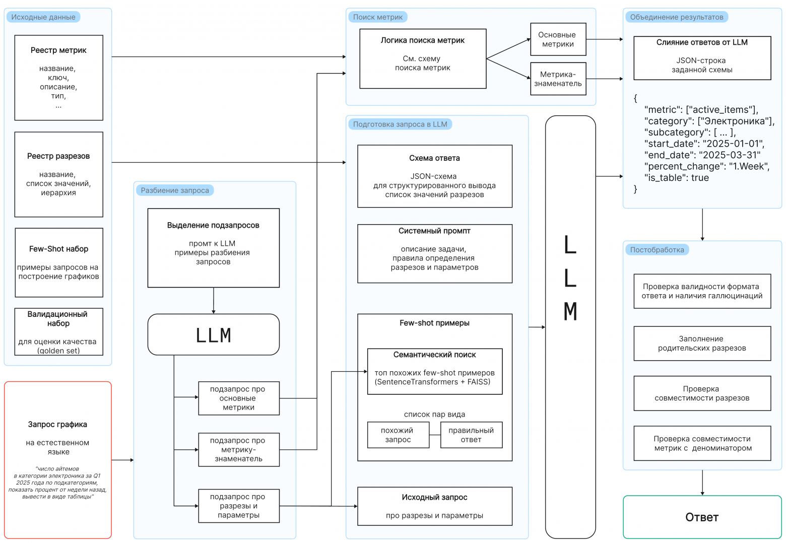 Схема определения параметров графика в ИИ-ассистенте для M42