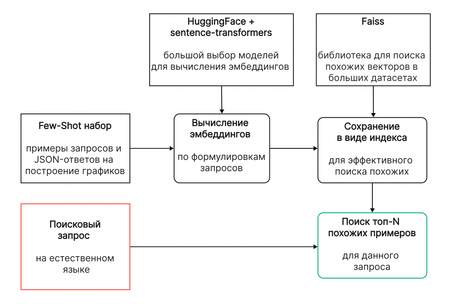 Реализация RAG для поиска few-shot примеров 