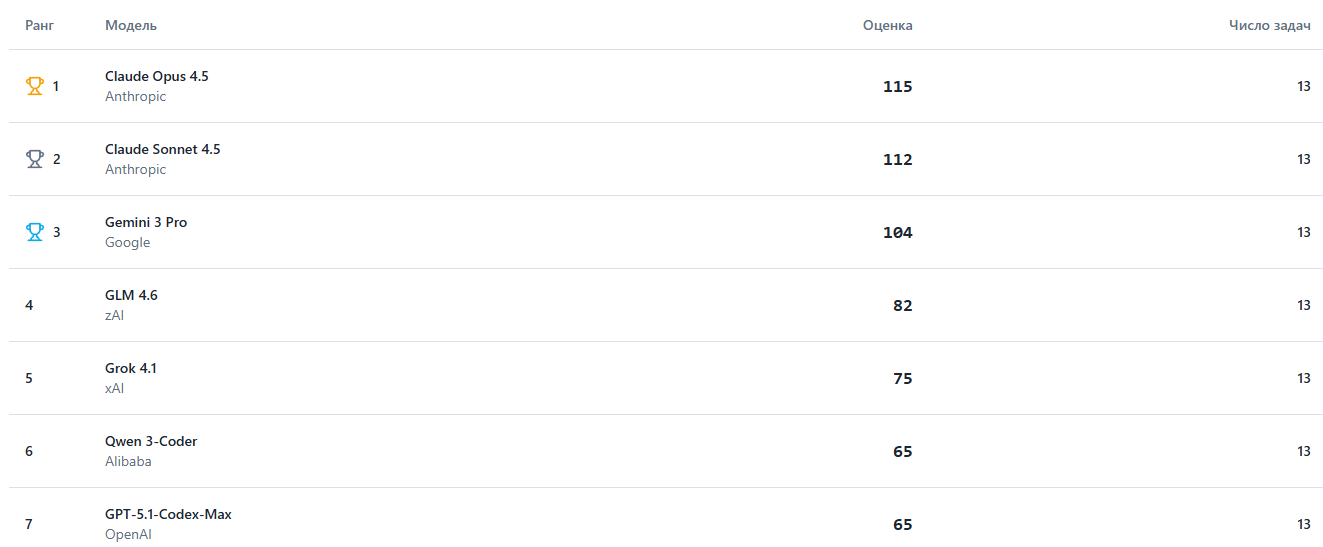 Лучшие нейросети для вайбкодинга на 1С 6 (финал) - 1