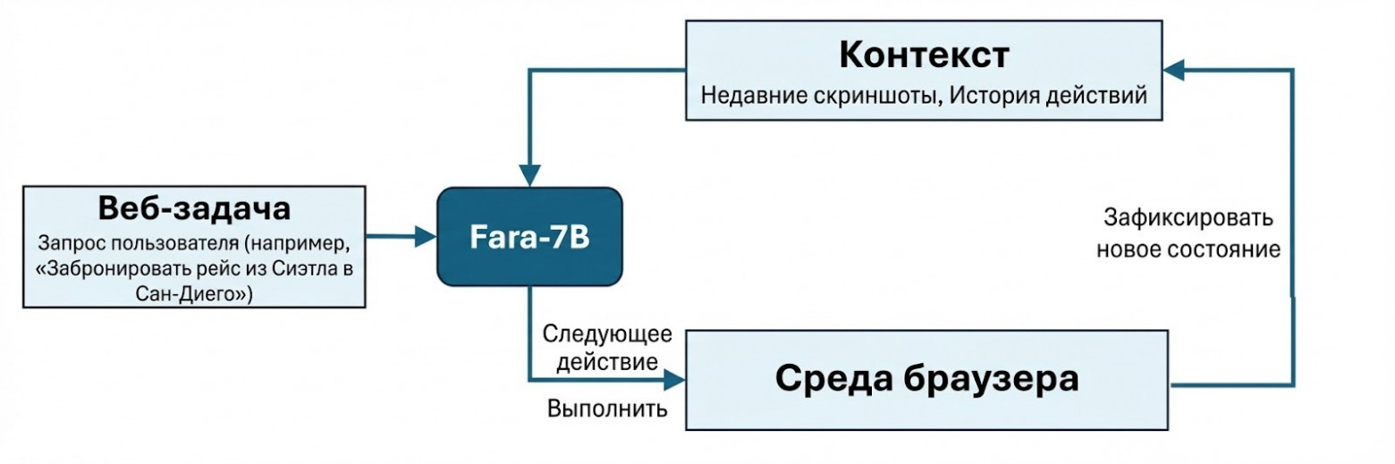 Fara-7B: компактная модель ИИ от Microsoft - 2