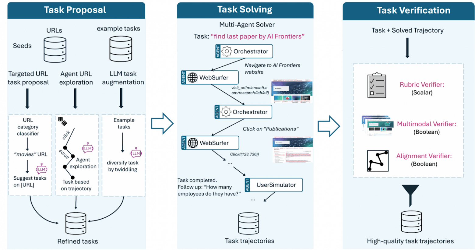 Fara-7B: компактная модель ИИ от Microsoft - 3