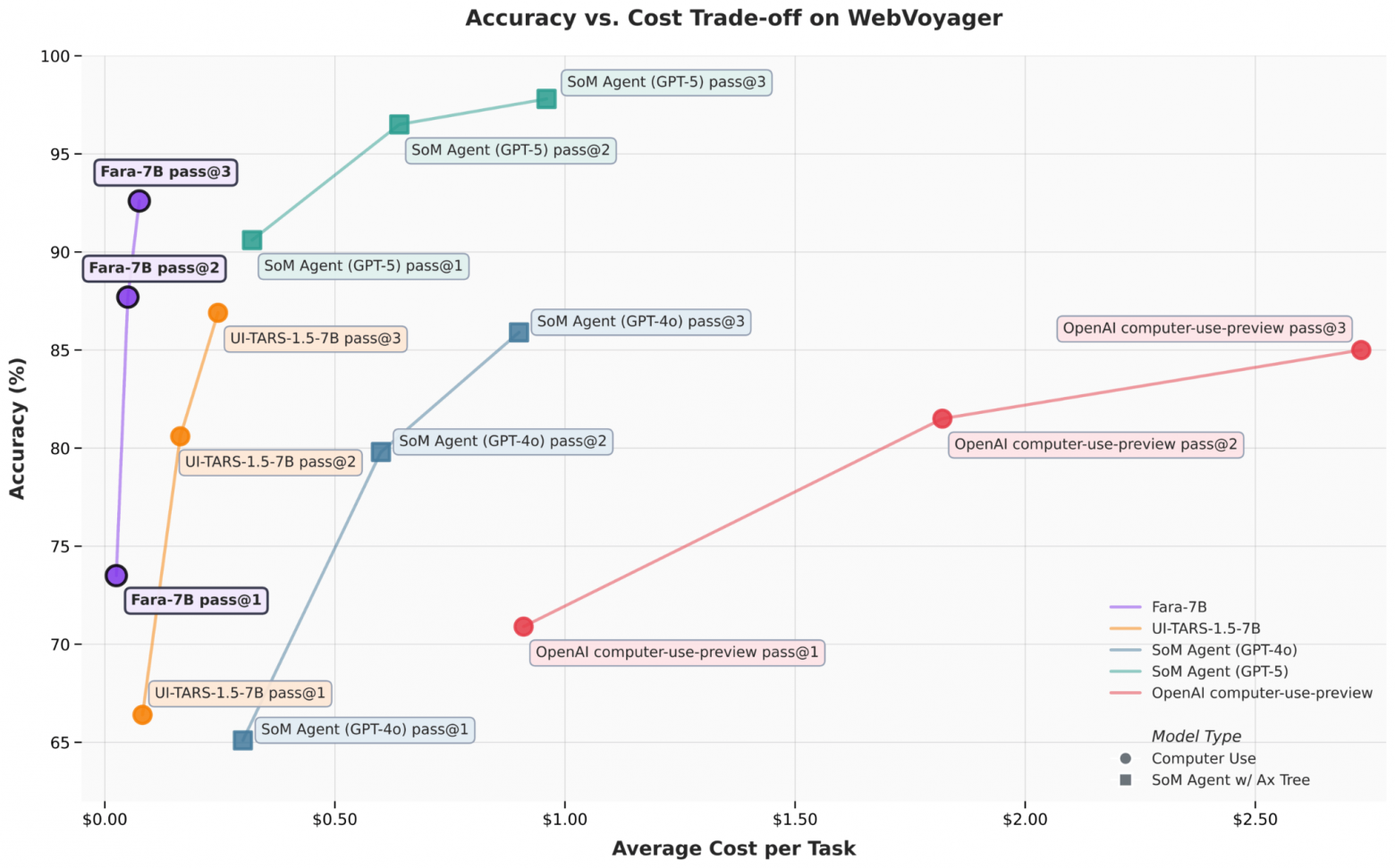 Fara-7B: компактная модель ИИ от Microsoft - 5