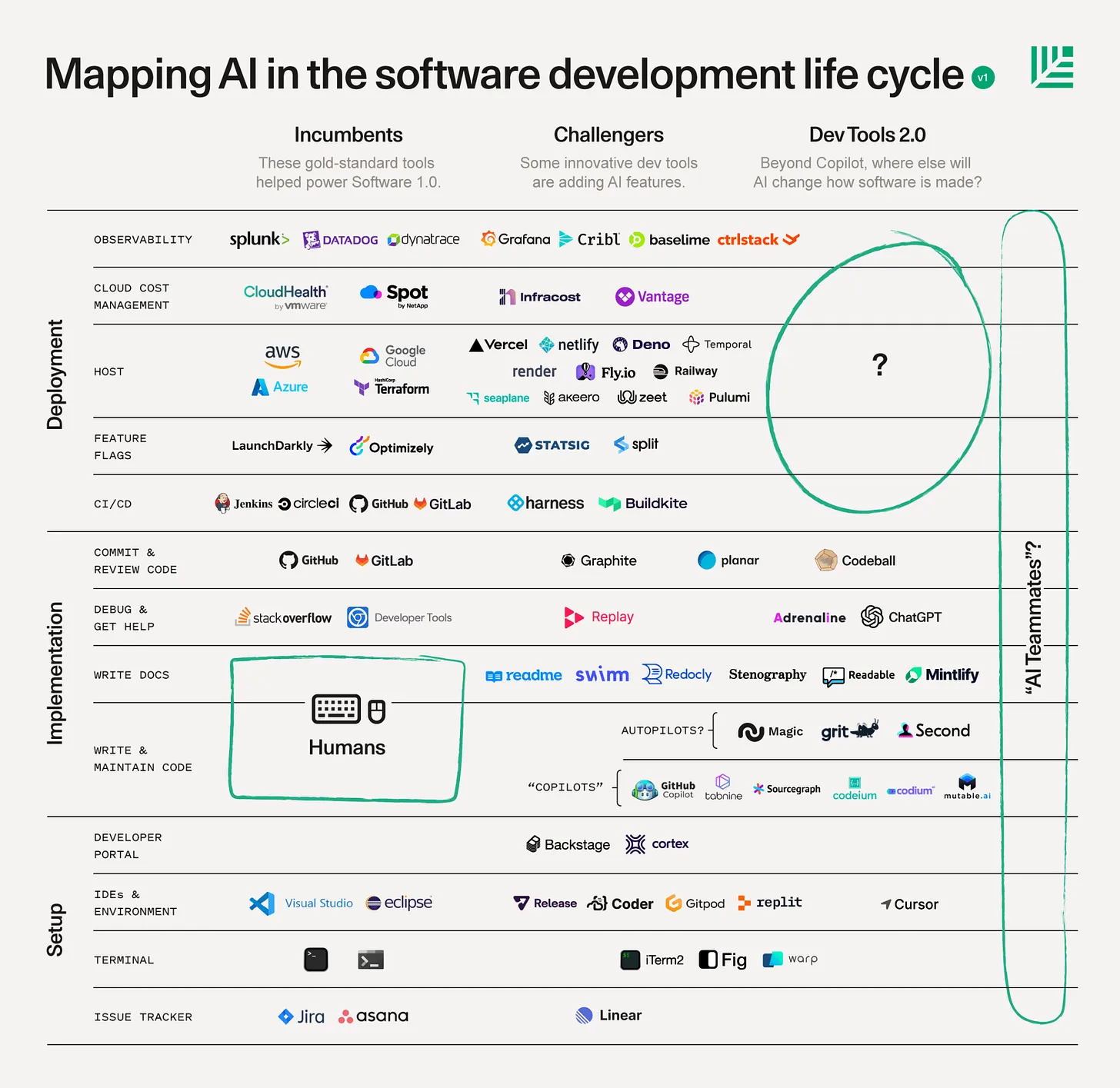  Источник: Developer Tools 2.0, Sequoia, 2023  