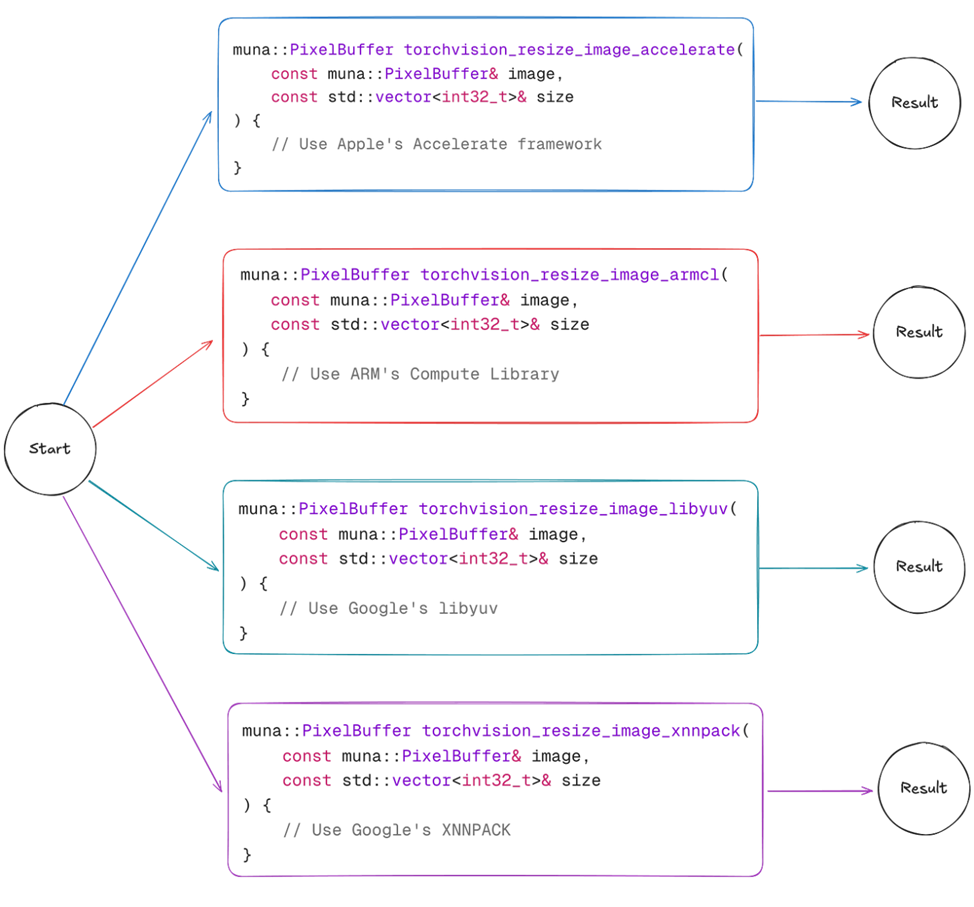 В каждой из приведённых реализаций пересчёт размеров изображения выполняется своим способом    
