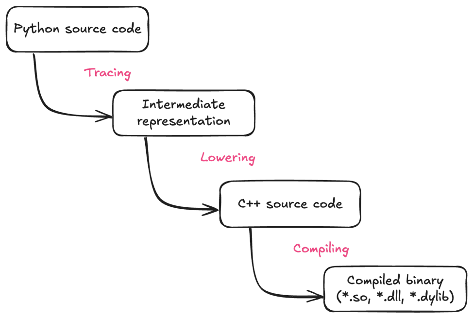 В общем виде так устроен компилятор для Python