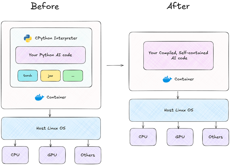ИИ удобнее распространять не в контейнерах, а в самодостаточных исполняемых файлах 
