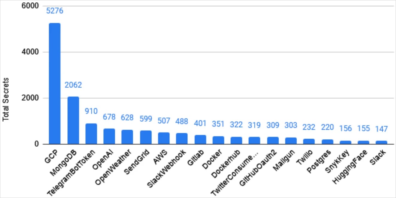 Лидерами стали учётные данные Google Cloud Platform (более 5200), за ними следуют ключи MongoDB, токены Telegram-ботов и OpenAI