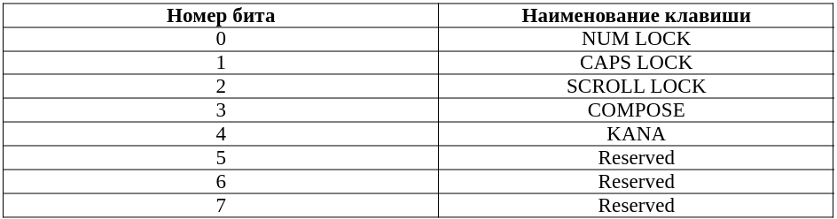  Таблица 13.5. Светодиодные индикаторы для клавиатурных устройств.