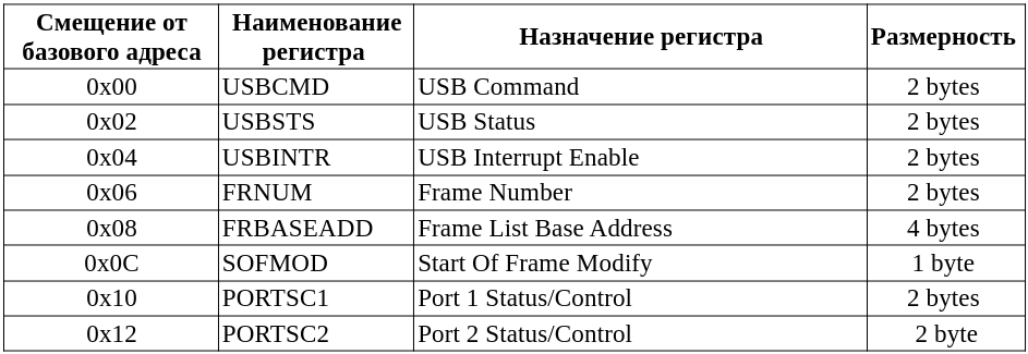  Таблица 14.1. Регистры интерфейса USB хост-контроллера UHCI.