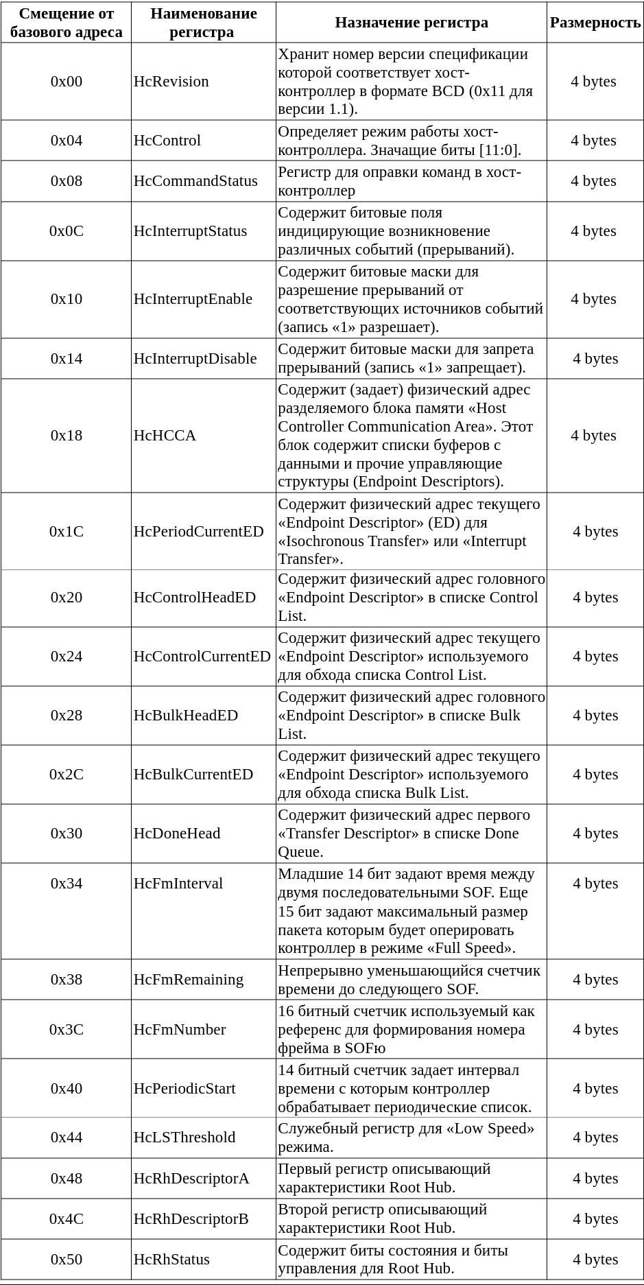  Таблица 14.2. Регистры интерфейса USB хост-контроллера OHCI.