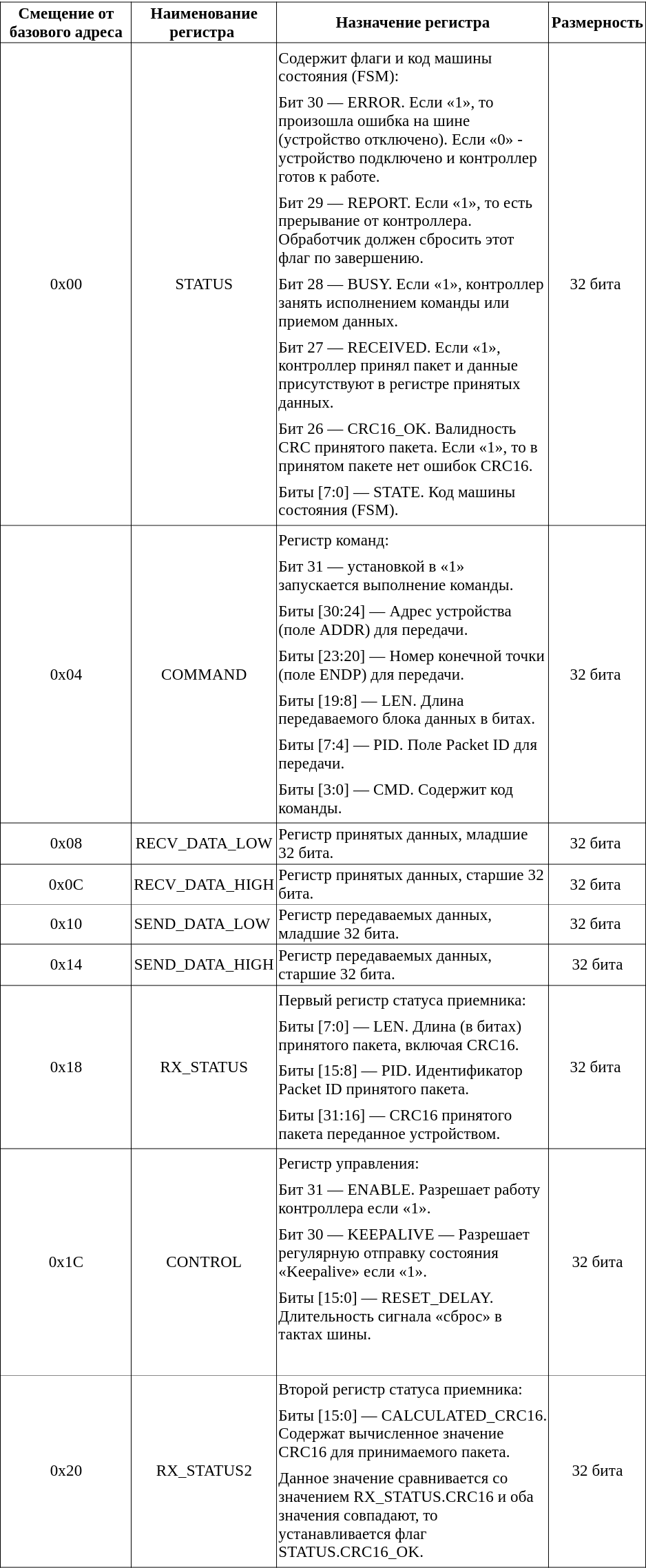  Таблица 15.1. Описание регистров управления хост-контроллера USB 1.0