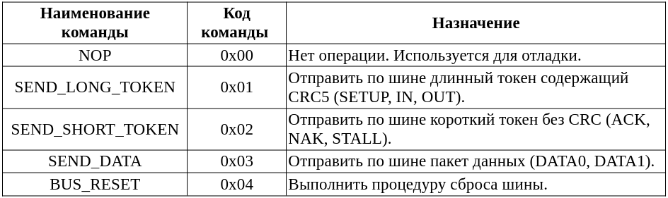  Таблица 15.2. Описание команд хост-контроллера USB 1.0