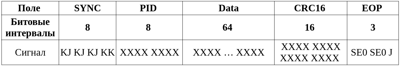 Таблица 6. Формат пакета с данными (DATA0 и DATA1).