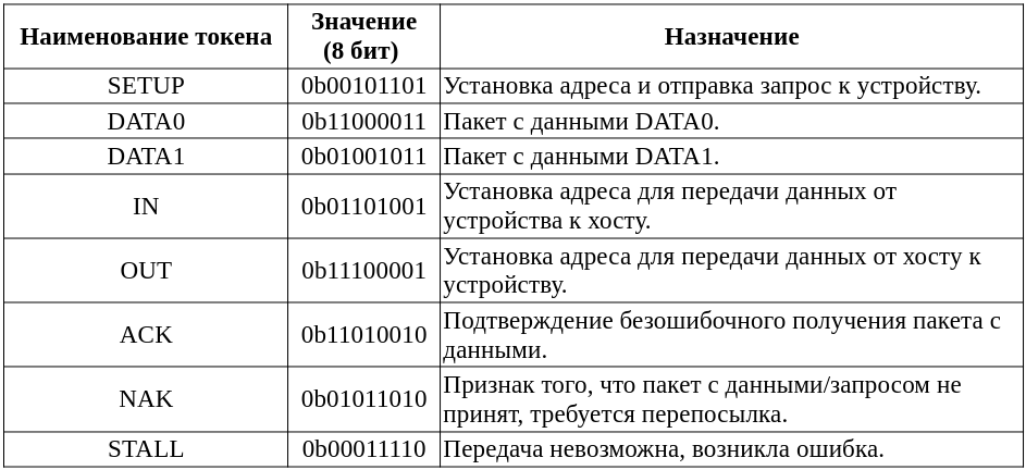  Таблица 15.3. Типы пакетов (токенов) поддерживаемые хост-контроллером USB 1.0