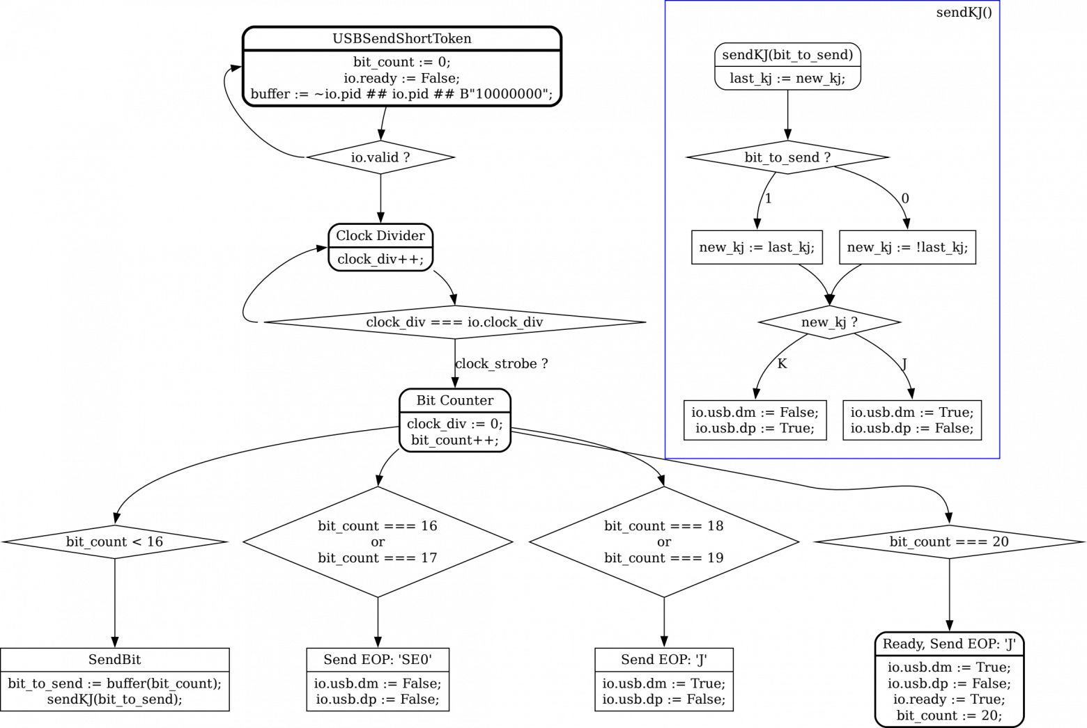  Рис. 13.3 Диаграмма переходов состояний вспомогательного автомата USBSendShortToken.