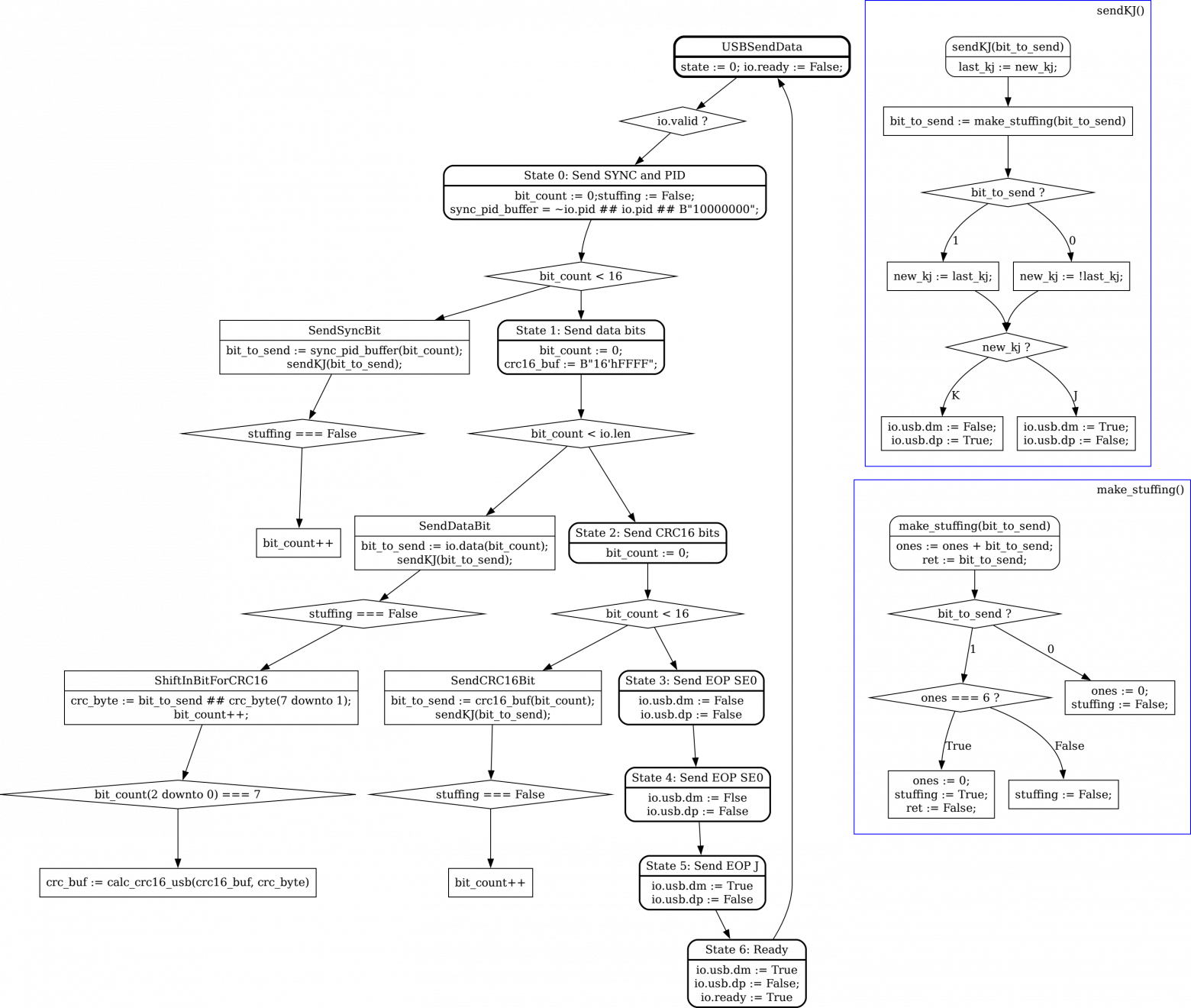  Рис. 13.5 Диаграмма переходов состояний вспомогательного автомата USBSendData.