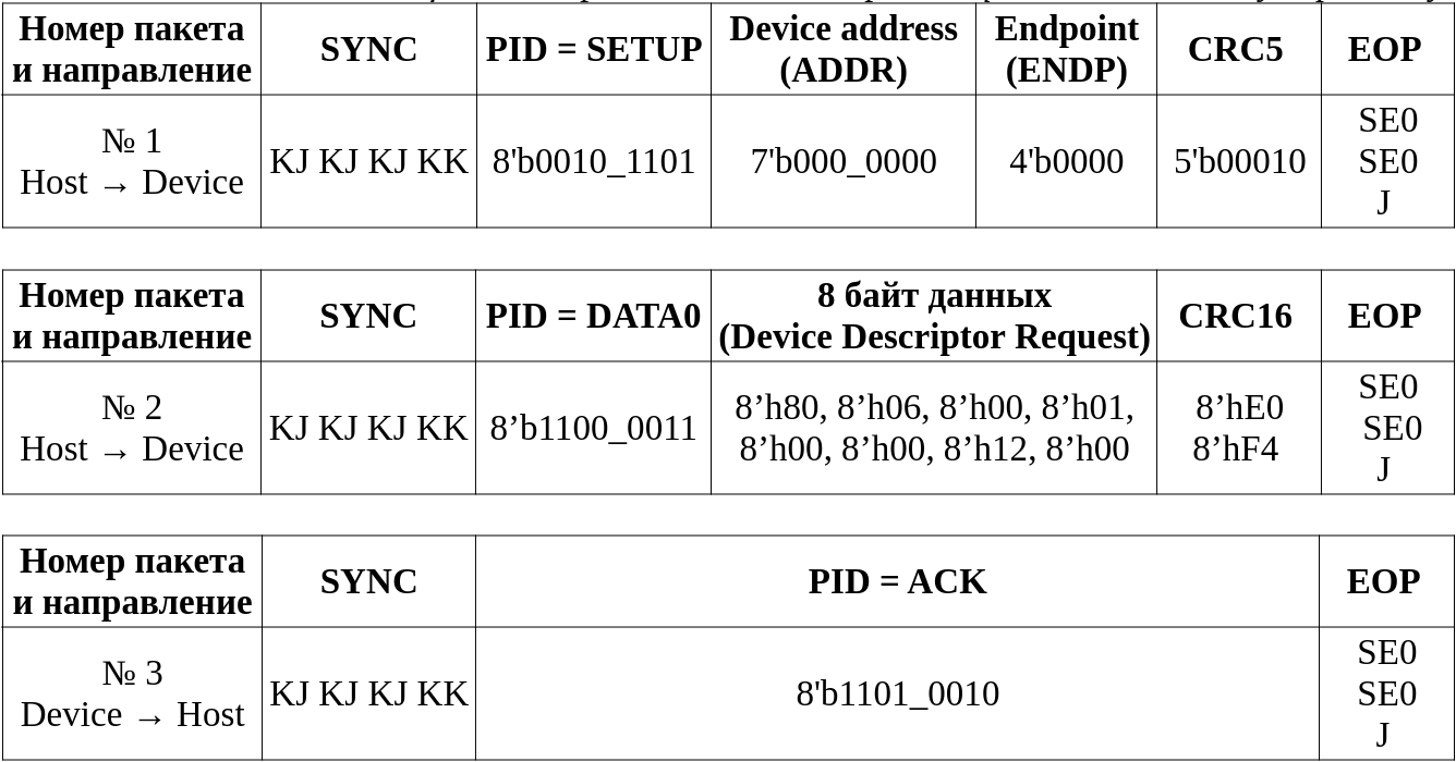  Таблица 6.1. Запрос «Device Descriptor Request» от хоста к устройству.