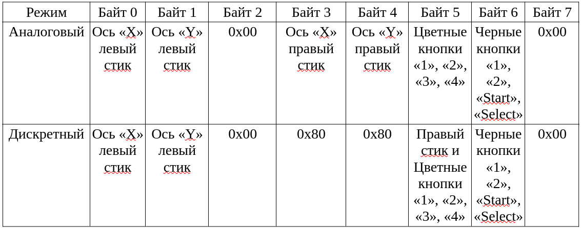  Таблица 16.1. Соответствие элементов управления в массиве данных устройства типа «gamepad».