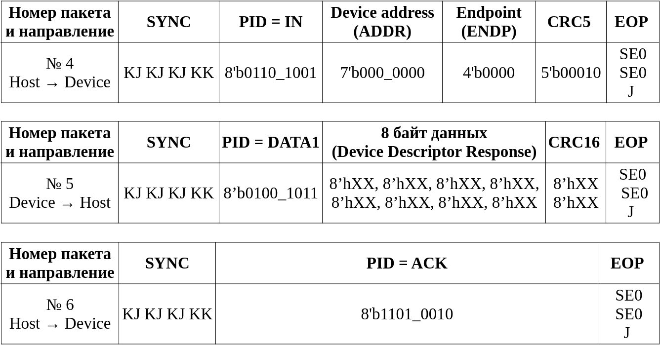  Таблица 6.2. Ответ от устройства содержащий «Device Descriptor».