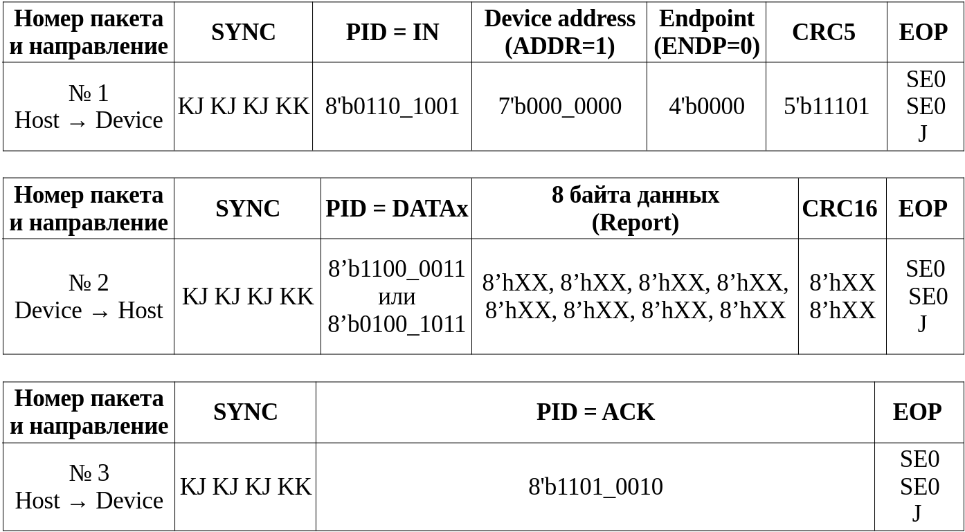 Таблица 7.1. Передача рапорта от устройства через «Interrupt IN».