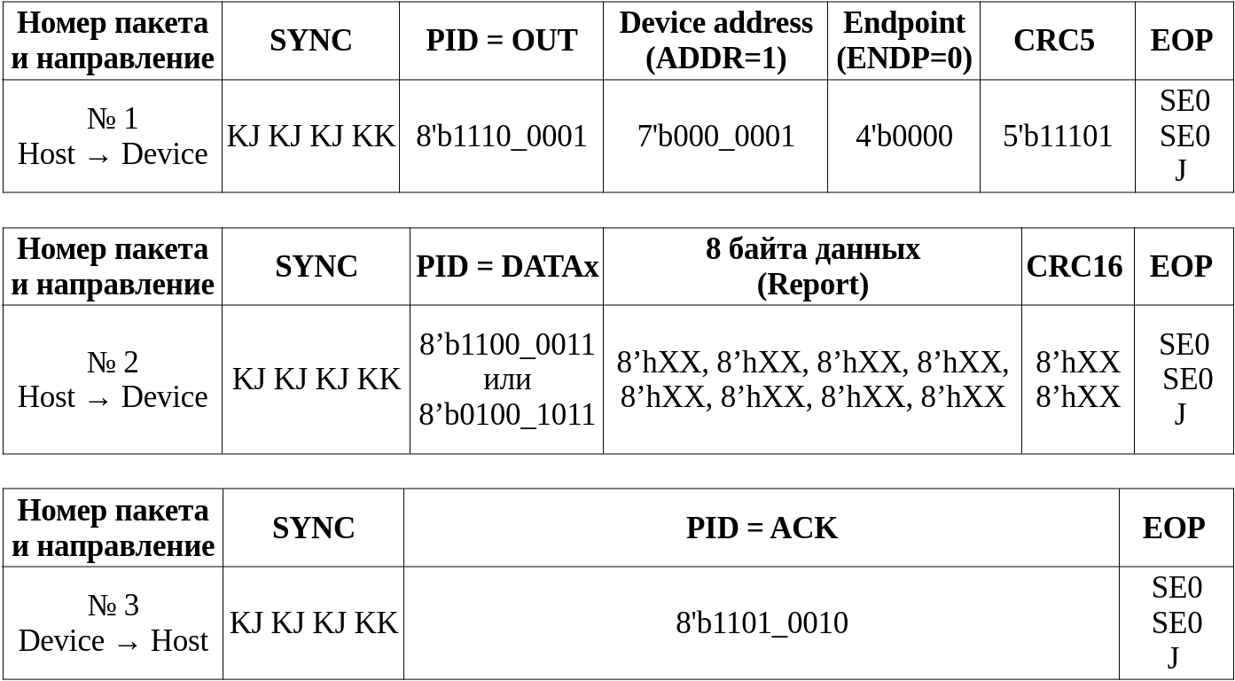  Таблица 7.2. Передача рапорта в устройство через «Interrupt OUT».