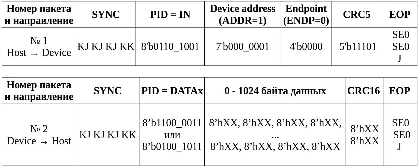 Таблица 7.3а. Передача данных от устройства через «Isochronous IN».