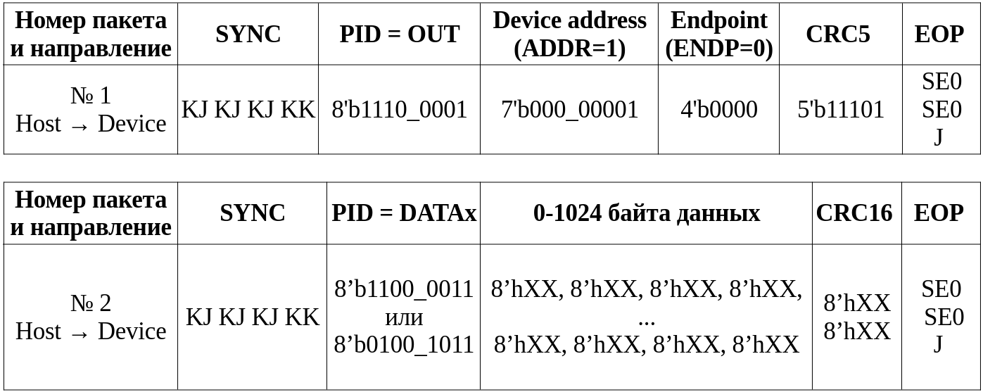  Таблица 7.3б. Передача данных к устройству через «Isochronous OUT».