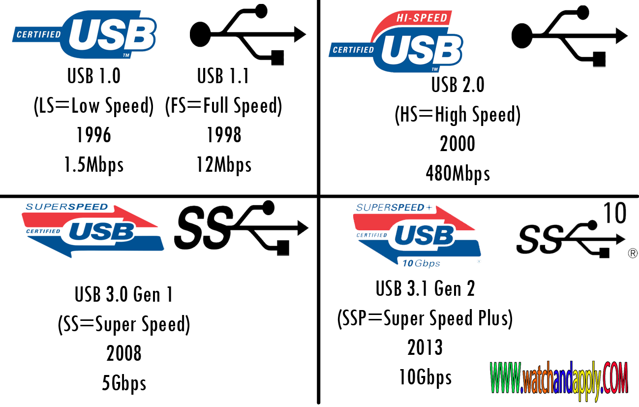  Рис. 2. Логотипы для разъемов USB различных версий.