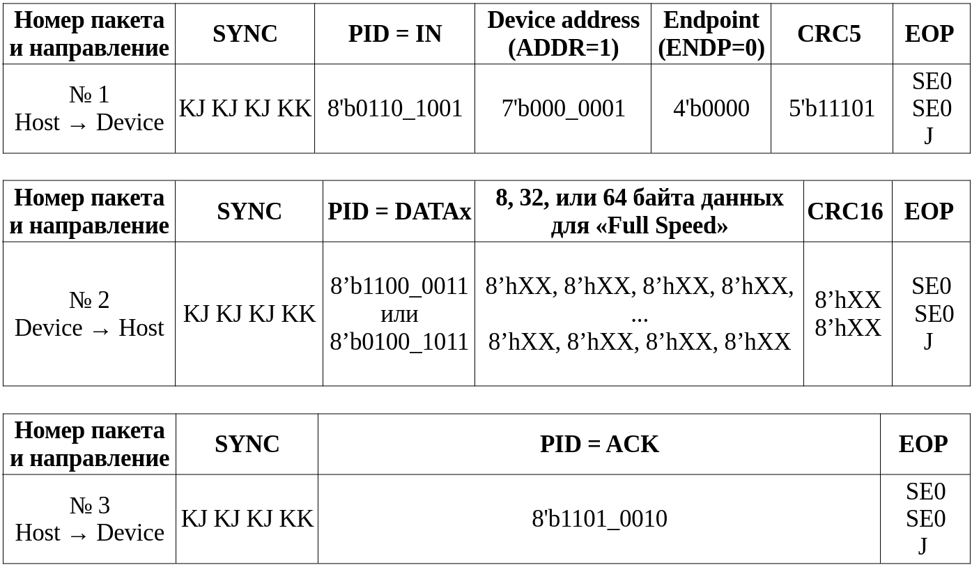 Таблица 7.4а. Передача данных к хосту через «Bulk Transfer IN».