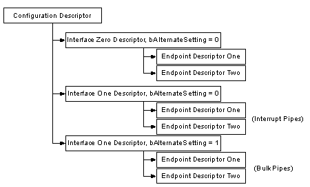  Рис. 7. Пример конфигурации интерфейсас двумя альтернативными настройками.