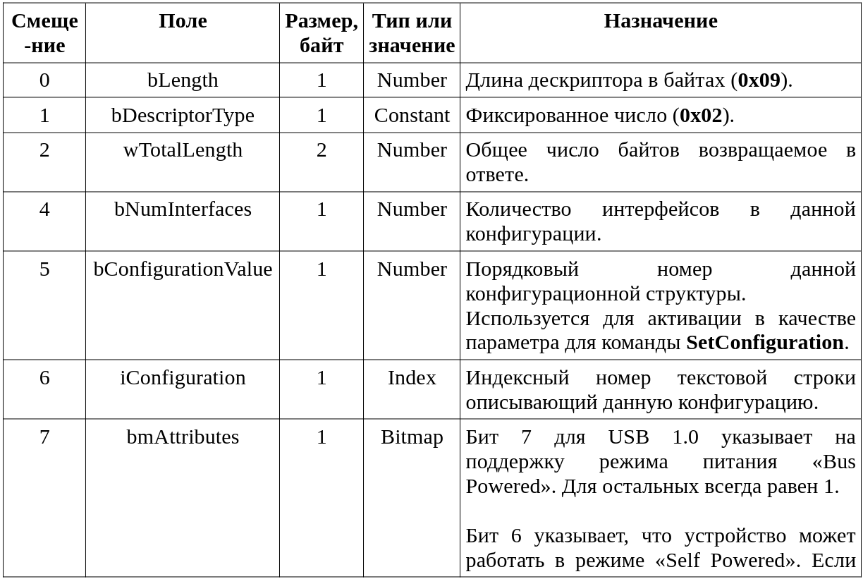  Таблица 8.2. Описание полей конфигурационной структуры «Configuration Descriptor»