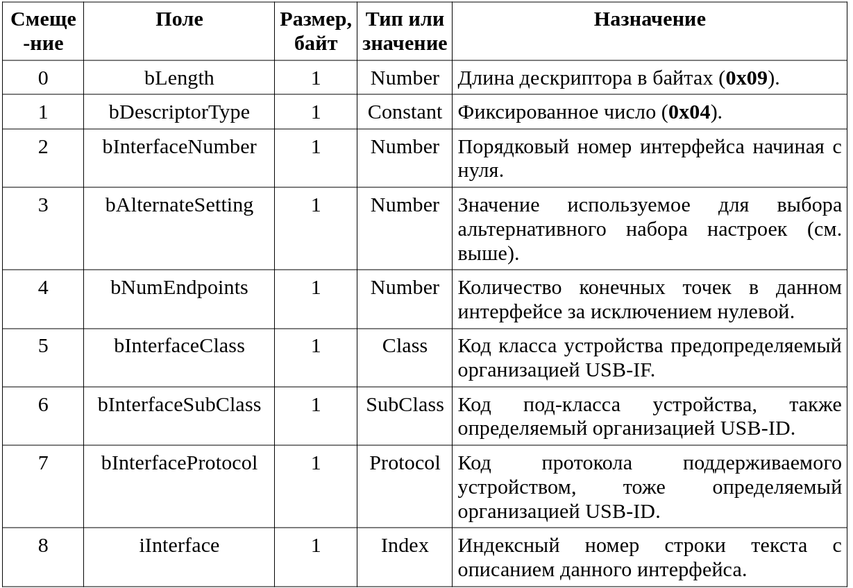  Таблица 8.3. Описание полей структуры «Interface Descriptor».