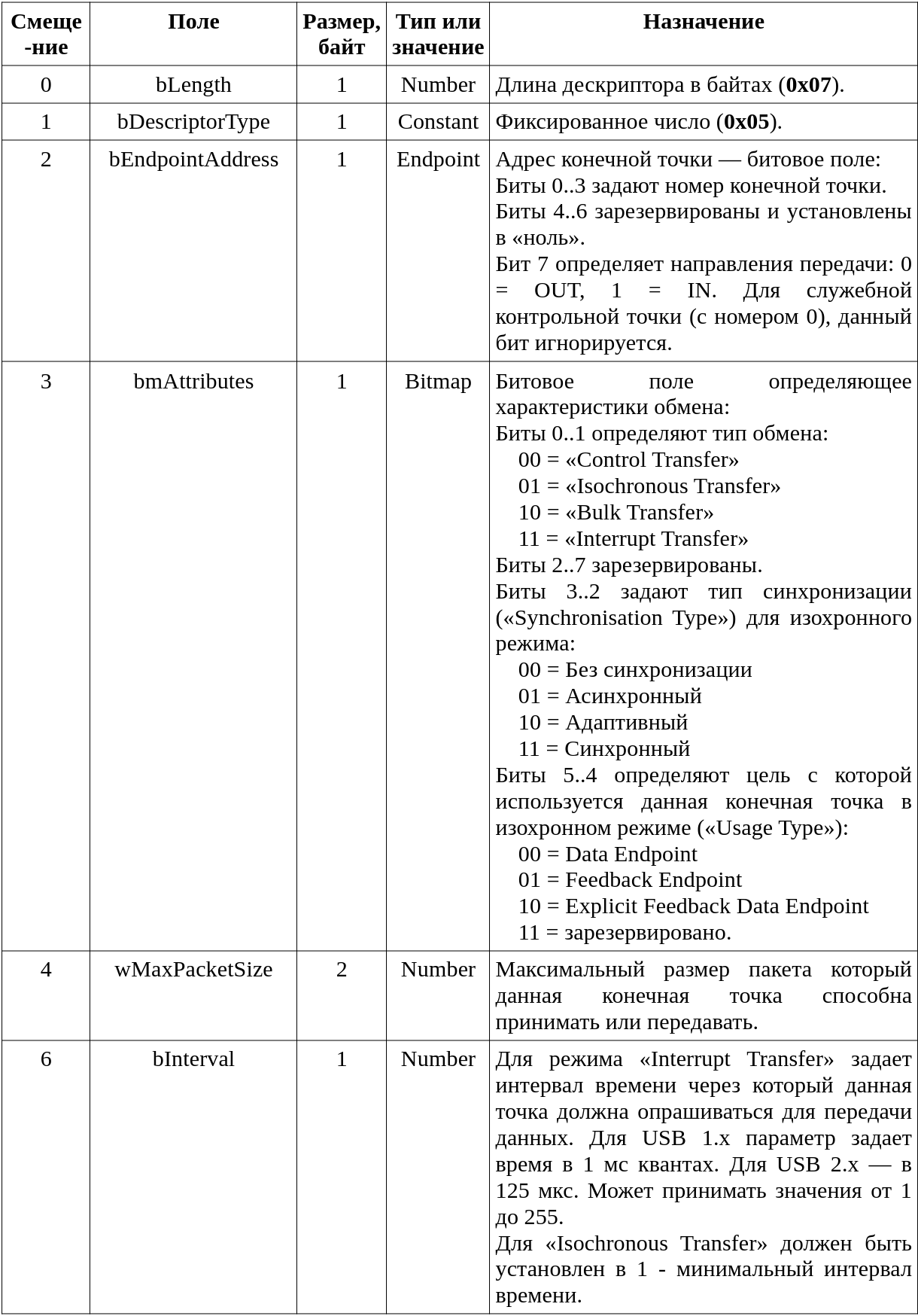  Таблица 8.4. Описание полей структуры «Endpoint Descriptor».