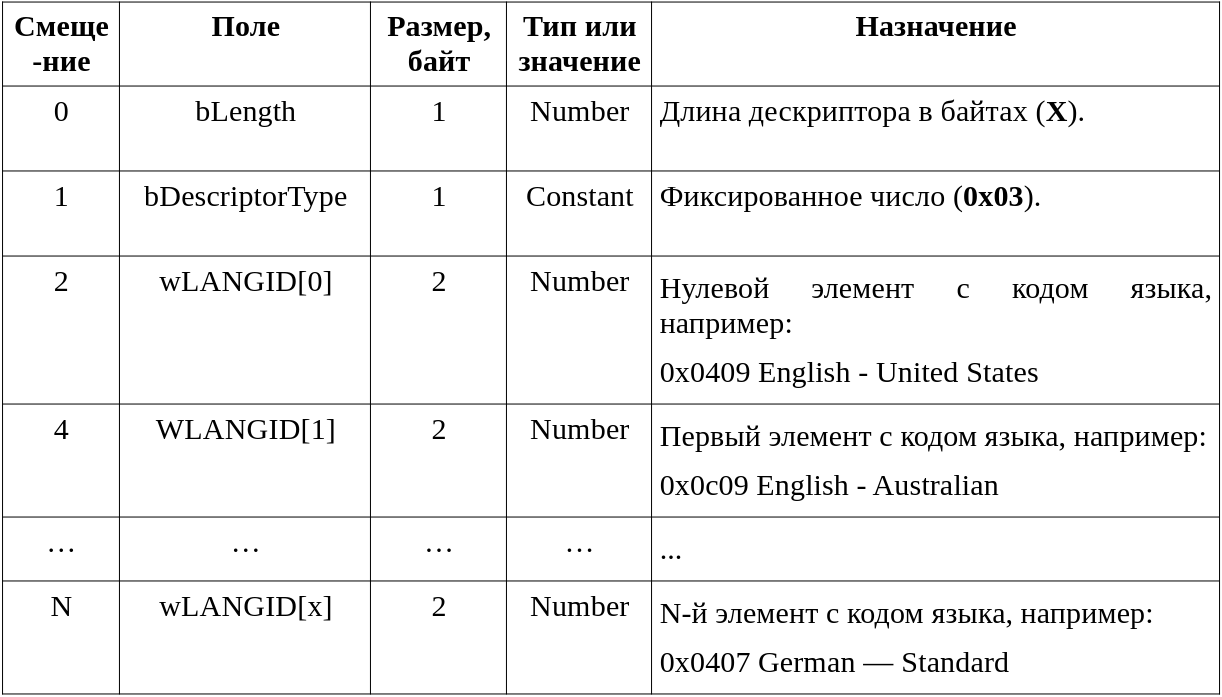  Таблица 8.5. Описание структуры «String Descriptor» для нулевого индекса содержит список поддерживаемых языков.