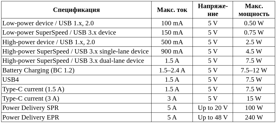  Таблица 1. Электрические характеристики шины USB.