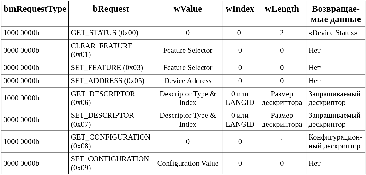  Таблица 10.1 Значения полей при формирования «Standard Device Request».
