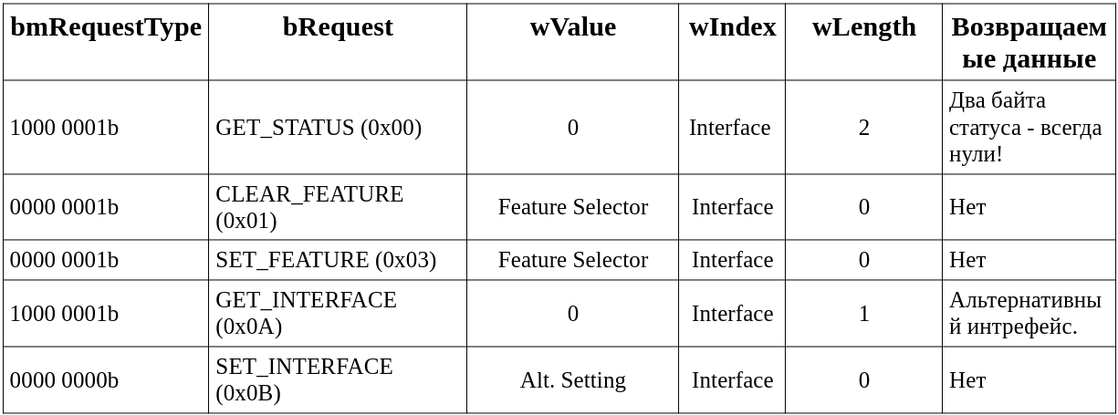 Таблица 10.2 Значения полей при формирования «Standard Interface Request».
