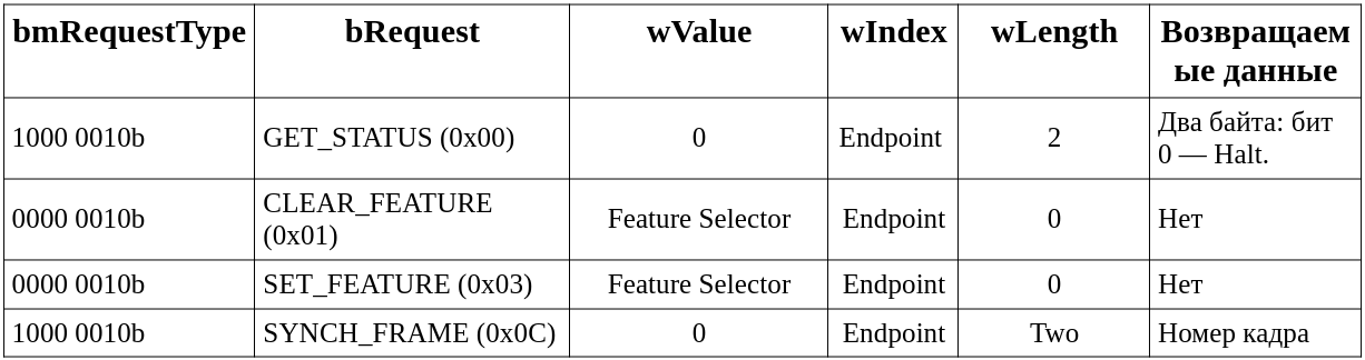  Таблица 10.3 Значения полей при формирования «Standard Interface Request».