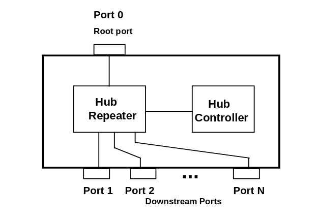  Рис. 9.1. Структура типового USB Hub-а.